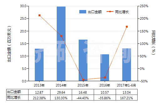 2013-2017年6月中國其他鉬礦砂及其精礦(HS26139000)出口總額及增速統(tǒng)計
